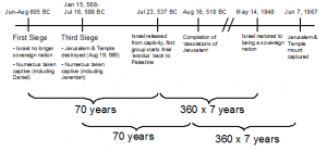 2011_Marzulli_israel-timeline