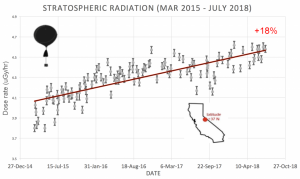 2016_StrangeSounds_cosmic-rays-are-intensifying-1024x612